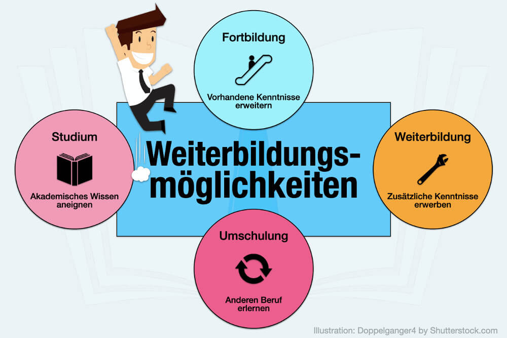 Weiterbildungsmoeglichkeiten Arten Beispiele Jobcenter Ihk Pflege Ohne Ausbildung Tipps