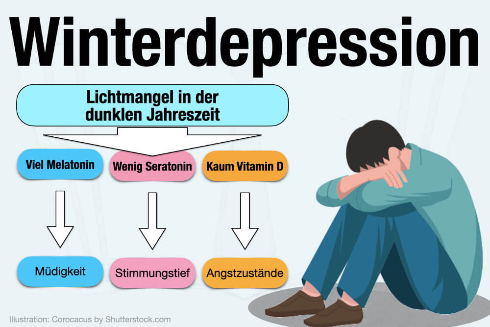 Winterdepression Symptome Bedeutung Test Was Tun Vitamin D Lichtmangel Ursachen Sad Lichttherapie Medikamente