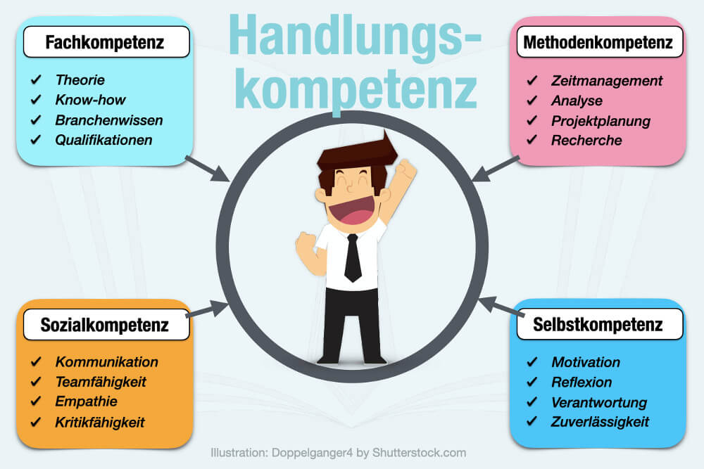 Berufliche Handlungskompetenz Definition Beispiele Ausbildung Schluesselkompetenz Arten Saeulen Tipps Aufbauen Entwickeln