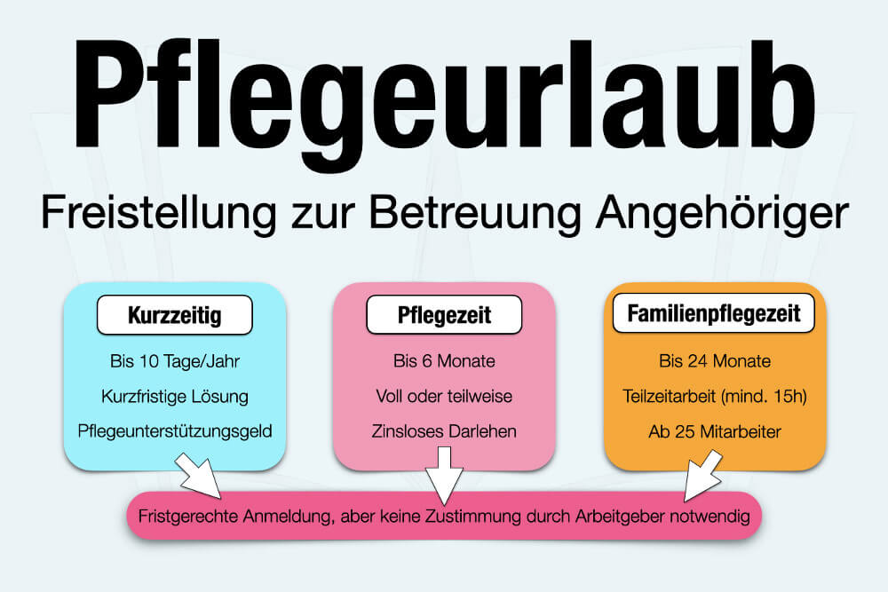 Pflegeurlaub Fuer Angehoerige Beantragen Dauer 6 Monate 10 Tage Pflegezeit Familienpflegezeit Kurzzeitige Arbeitsverhinderung