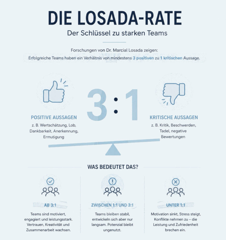 Losada-Rate positive Psychologie einfach erklärt