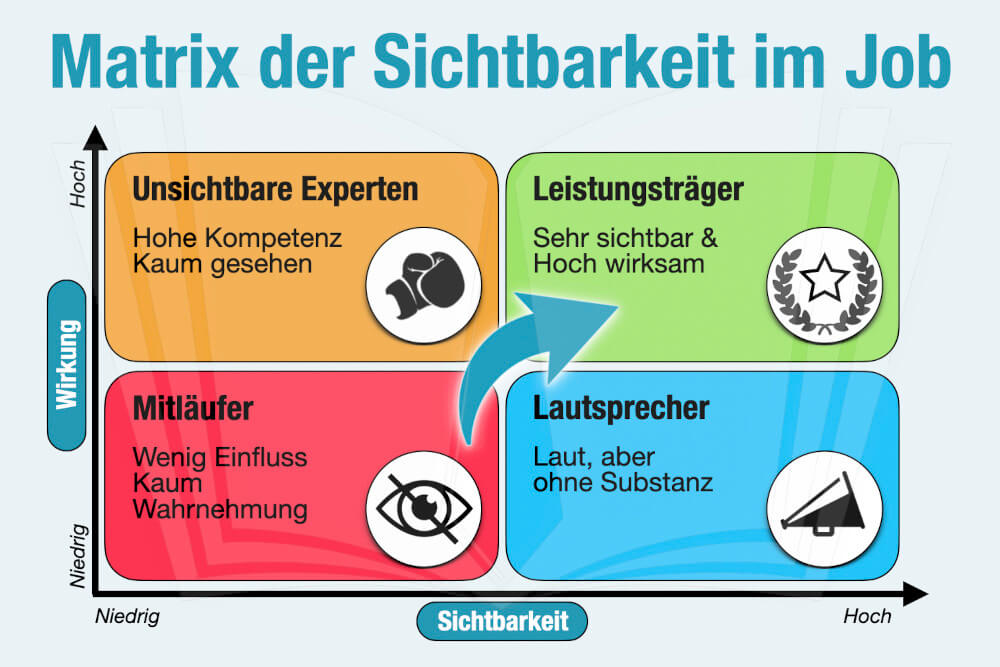 Sichtbarkeit Job Wirkung Matrix