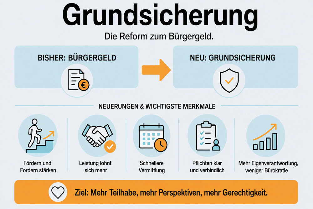 Grundsicherung Grundsicherungsgeld Buergergeld Hohe Antrag Aenderungen Gesetz Entwurf Sanktionen Kuerzungen
