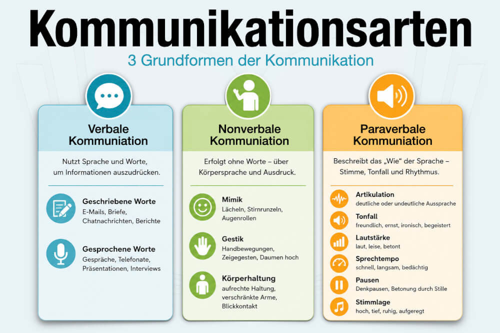 3 Kommunkationsarten Verbal Nonverbal Paraverbal Übersicht Beispiele