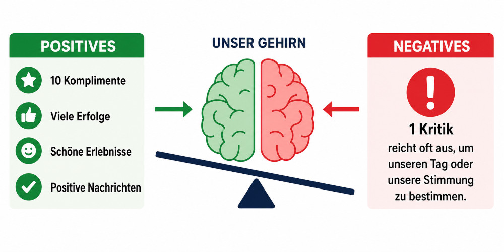 Negativity Bias Negativitätsverzerrung Wirkung Beispiel Einfach Erklärt