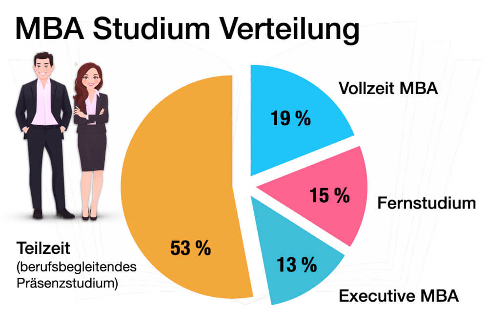 MBA Programm Executive MBA Vollzeit Teilzeit Fernstudium Berufsbegleitender MBA Studium