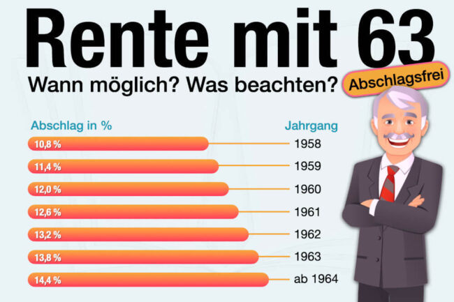 Rente mit 63: Anspruch, Tabelle, Abschlag berechnen