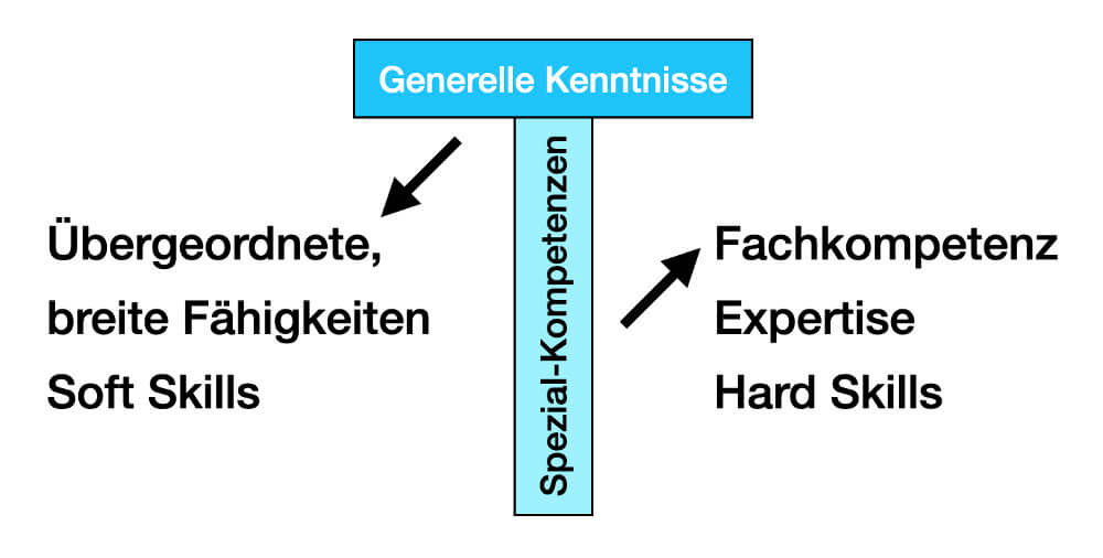 Horizontaler Karriereplan Kompetenzentwicklung T Shaped Skills Profil Modell