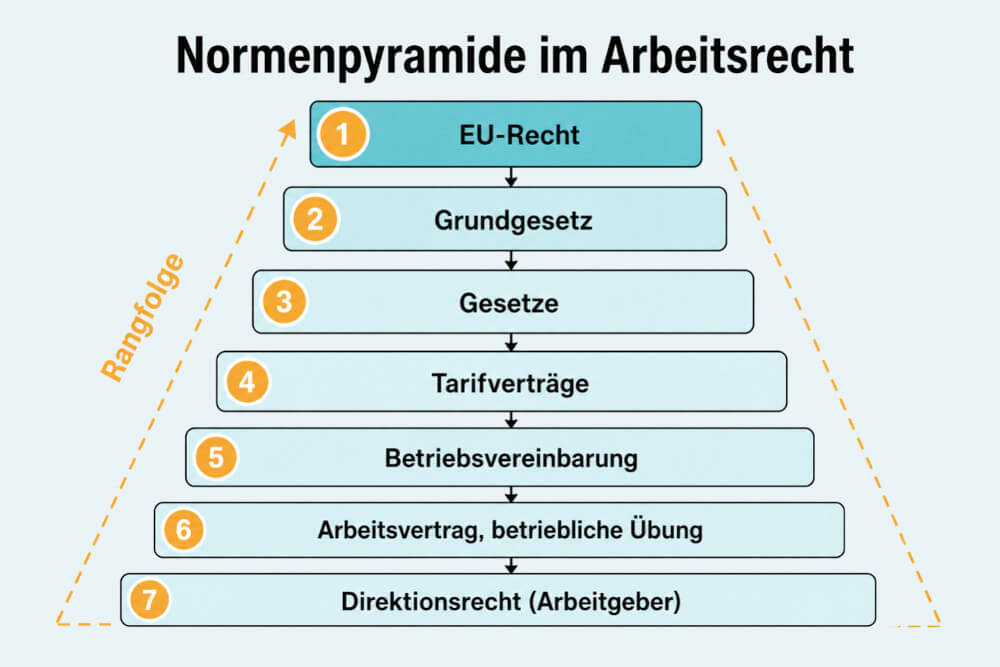 Arbeitsrecht Normenpyramie Definition