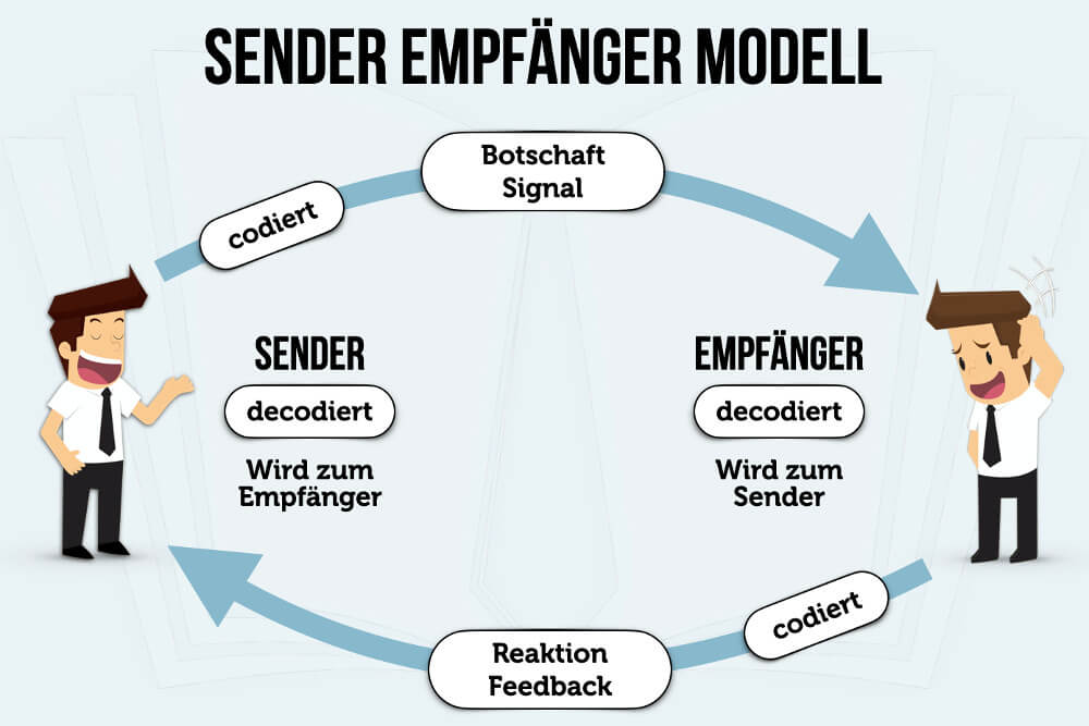 Sender Empfänger Modell Beispiele + Störungen erklärt